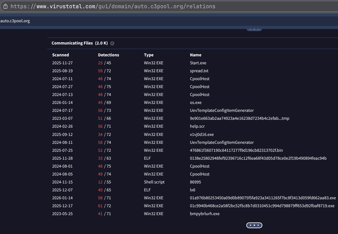 VirusTotal Related Malware