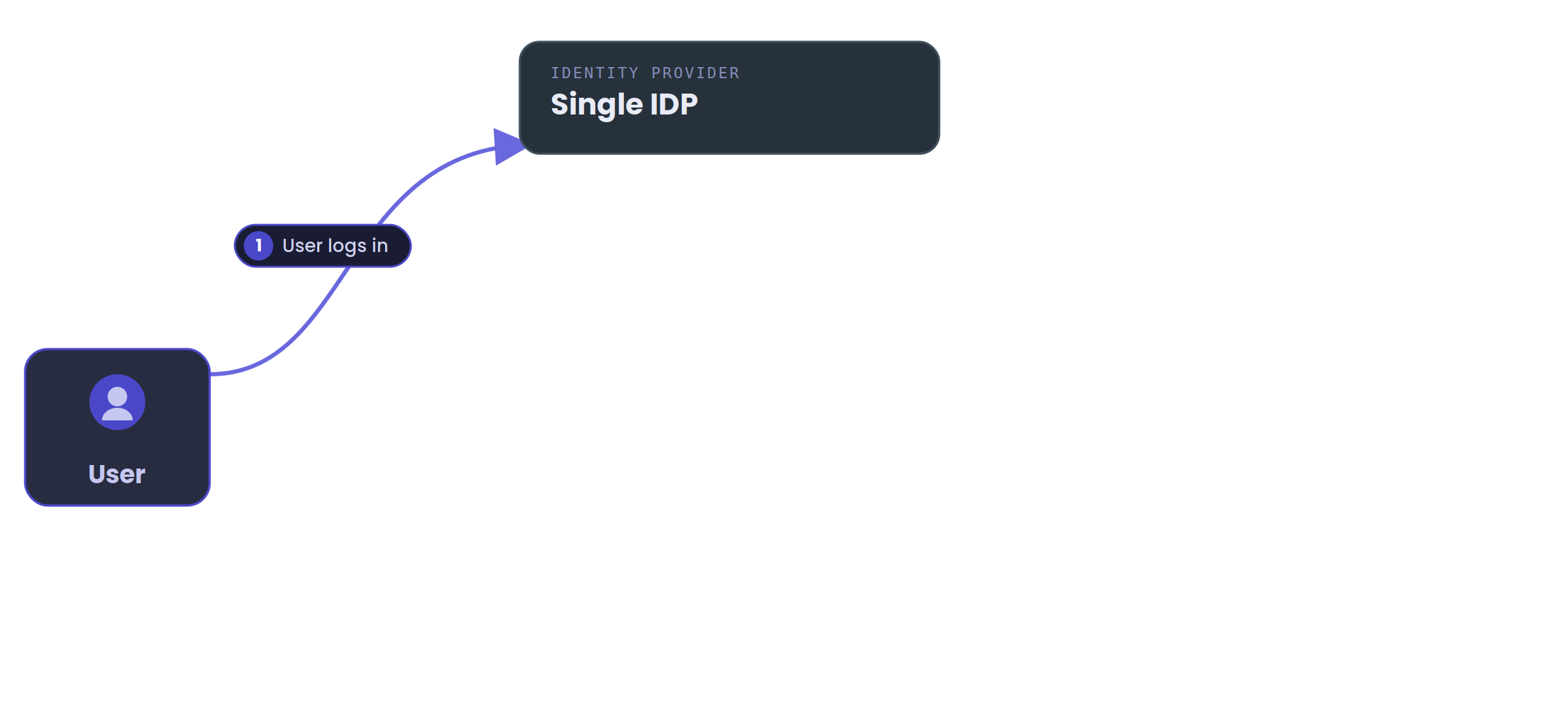 Attack flow step one. A user authenticates against a single identity provider.