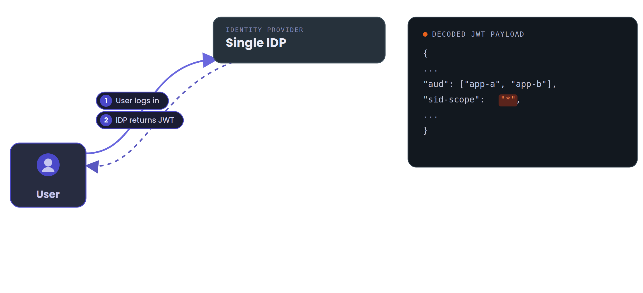 Attack flow step two. The identity provider returns a JWT to the user.