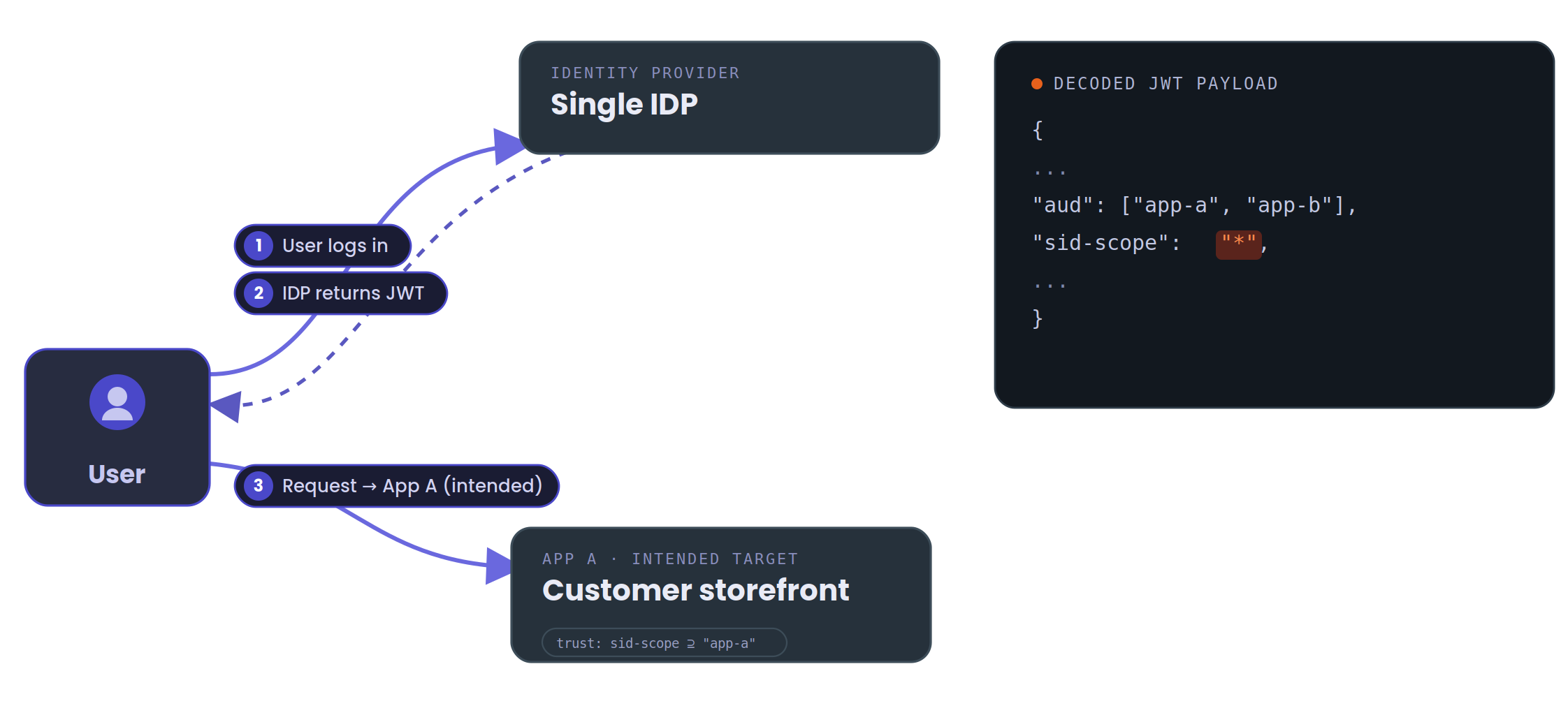 Attack flow step three. The decoded JWT payload shows an aud claim and a custom sid-scope claim set to a wildcard, and the request goes to its intended target, the customer storefront.