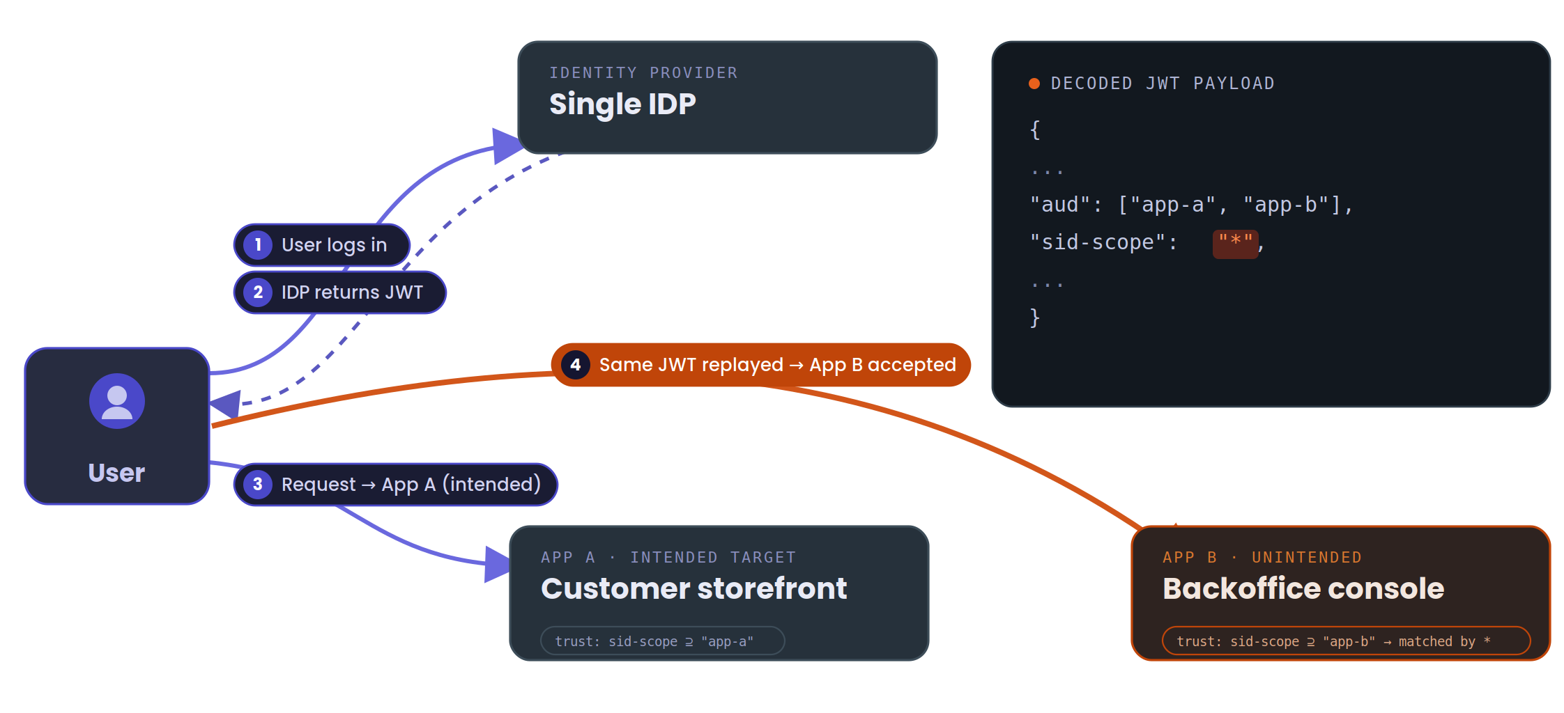 Attack flow step four. The same JWT is replayed against the back office console, which trusts the wildcard sid-scope claim and accepts it.