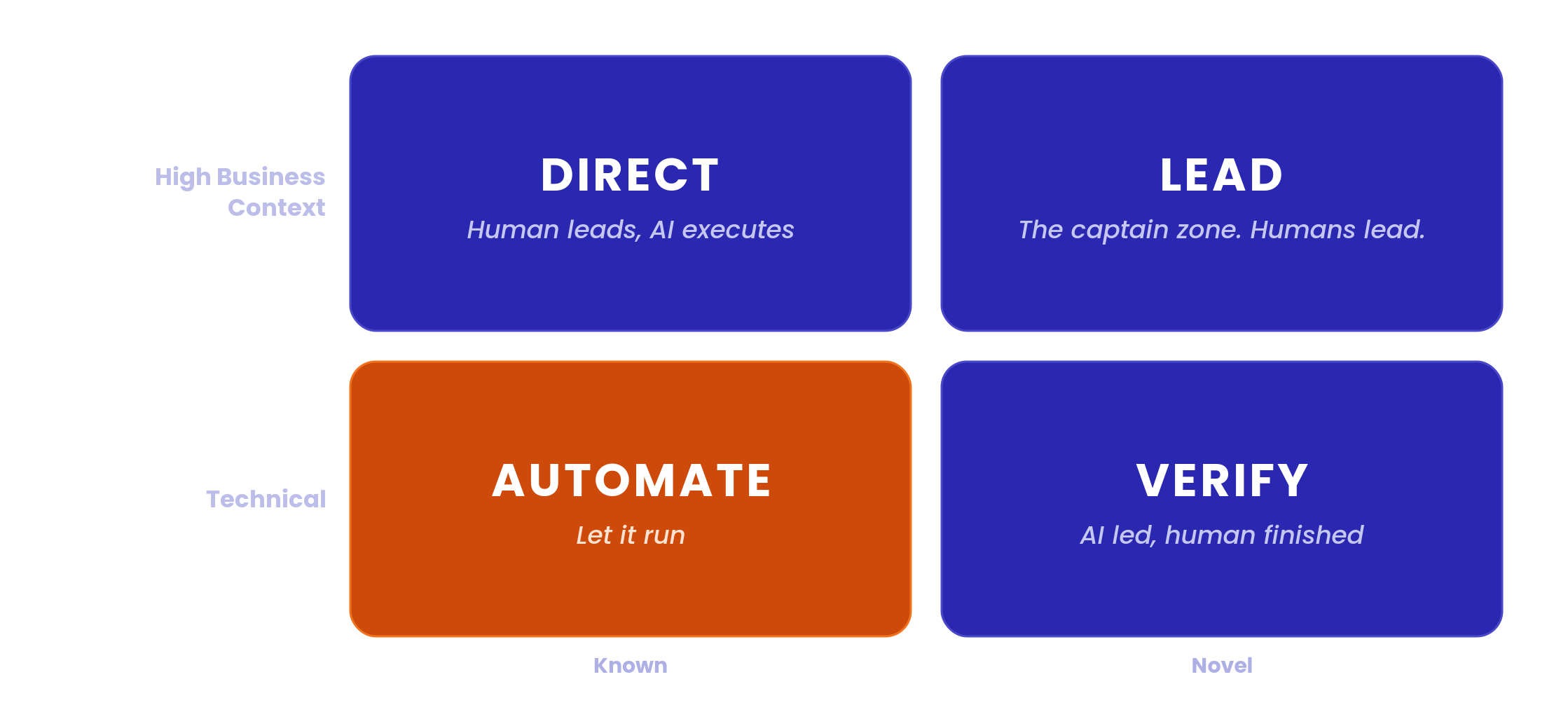 The capability matrix with the bottom-left quadrant, Automate, highlighted in orange.