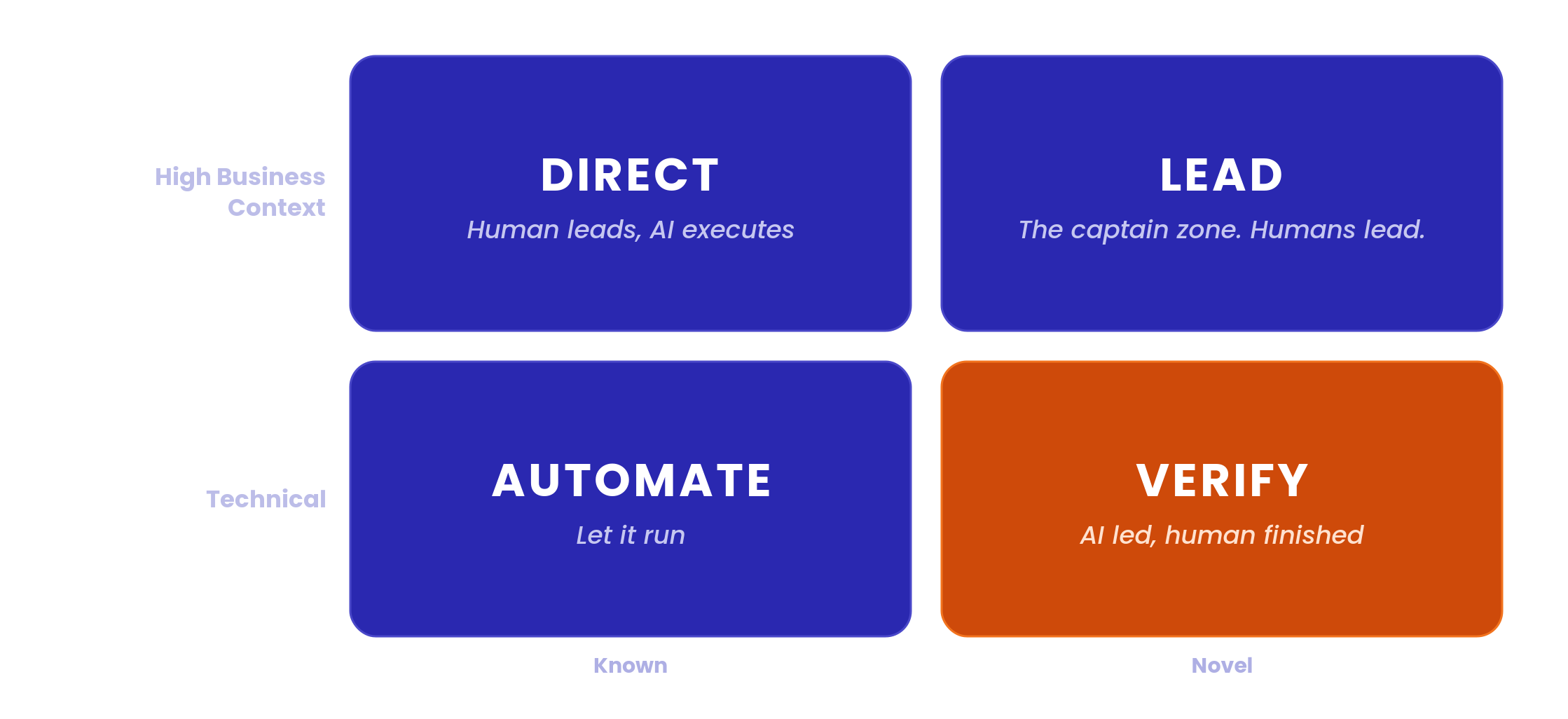 The capability matrix with the bottom-right quadrant, Verify, highlighted in orange.