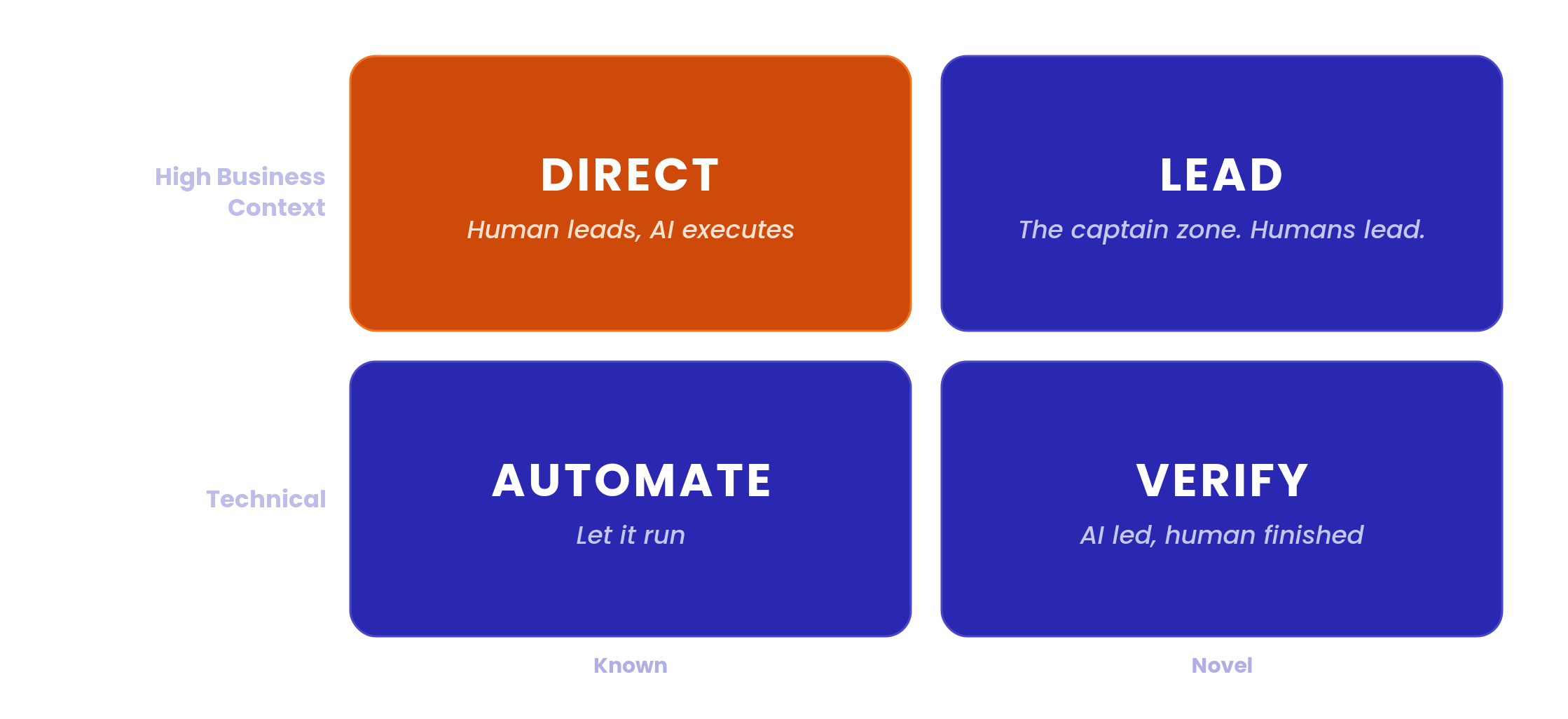 The capability matrix with the top-left quadrant, Direct, highlighted in orange.