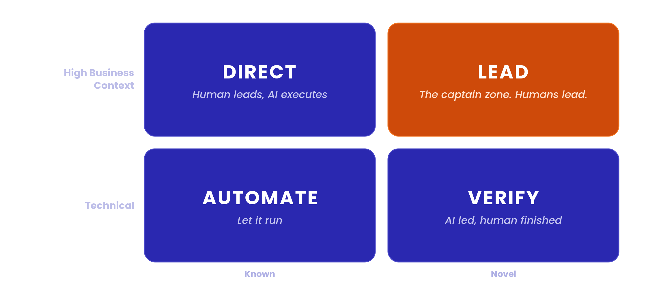 The capability matrix with the top-right quadrant, Lead, highlighted in orange.