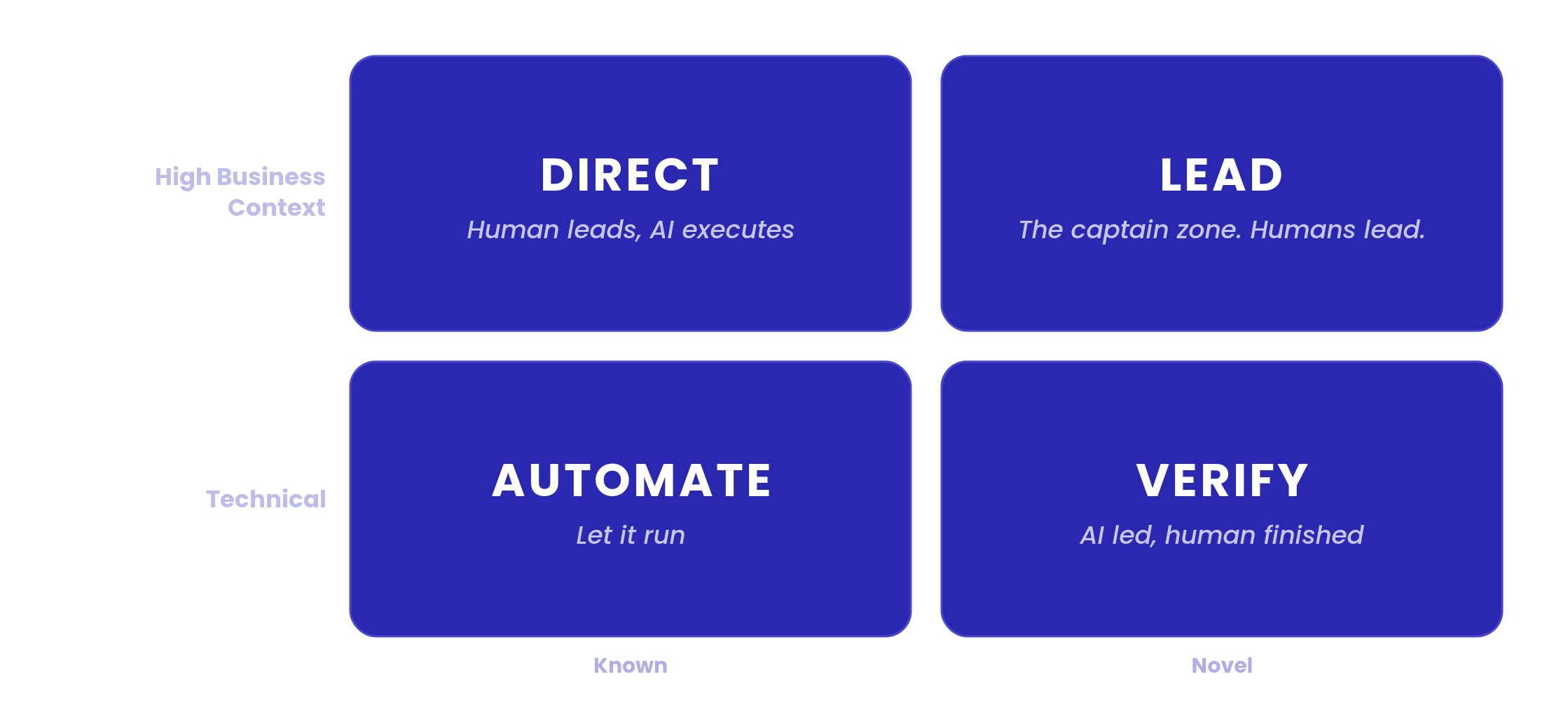 Four-quadrant capability matrix. Vertical axis: what kind of context, from technical to high business context. Horizontal axis: what kind of vulnerability, from known to novel. Quadrants: Automate, Verify, Direct and Lead.